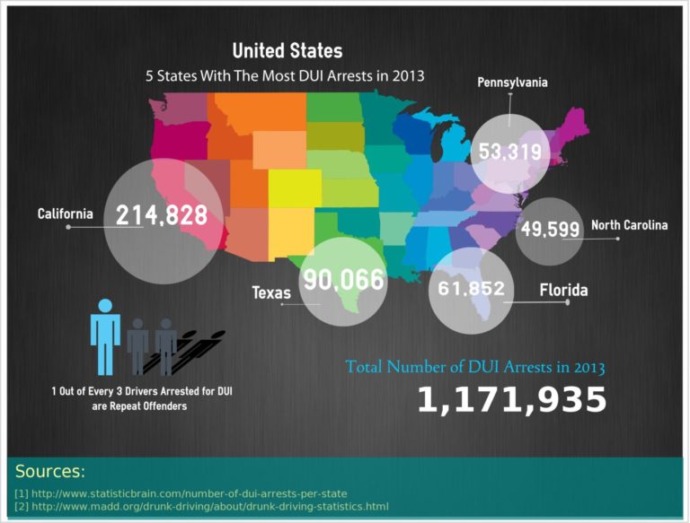 Five States With The Most Dui Arrests The Umansky Law Firm 